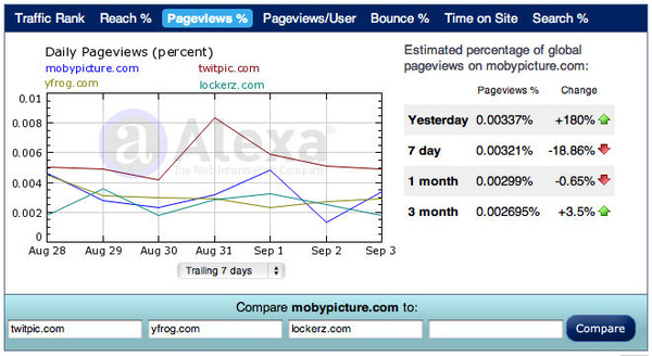The stickyness makes us the third biggest sharing service (for Twitter)