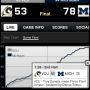 Sweet 16 and then some... Don't believe me just watch!!!  #GoBlue