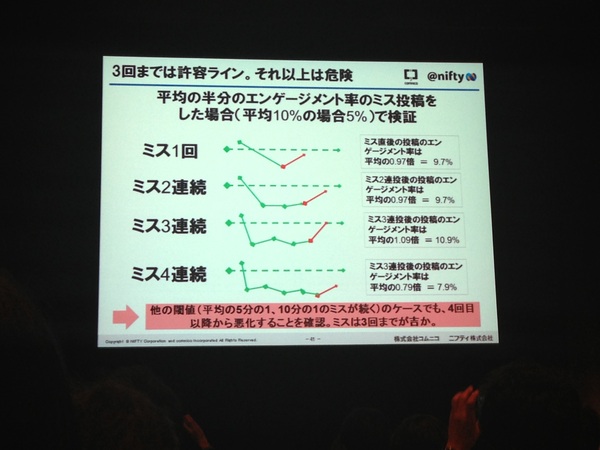 4回連続で投稿がイマイチだとエンゲージメント率が低下するらしい！ #mzday